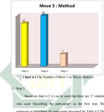 Table 4.5 The Analysis Result of Move 3 (Step I) 
