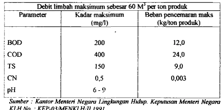 Tabel 2. Baku mum limbah cair dustri tapioka. 