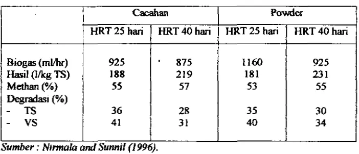 Tabel 7. Prduksi biogas dengan b a h  sampah kulit pisang di New Delhi,lndia 