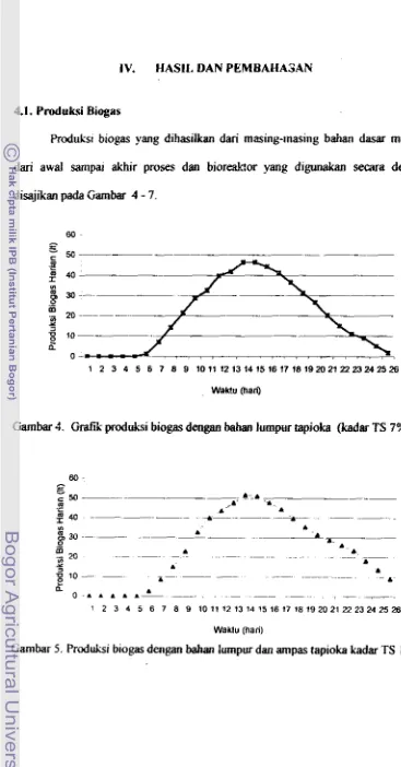 Gambar 4. Gram- pruduksi biogas denw &an 