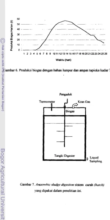 Gambar 6. Proddisi biogas dengan bahan Iumpur dm ampas tapioka kadar TS 2 1 % 