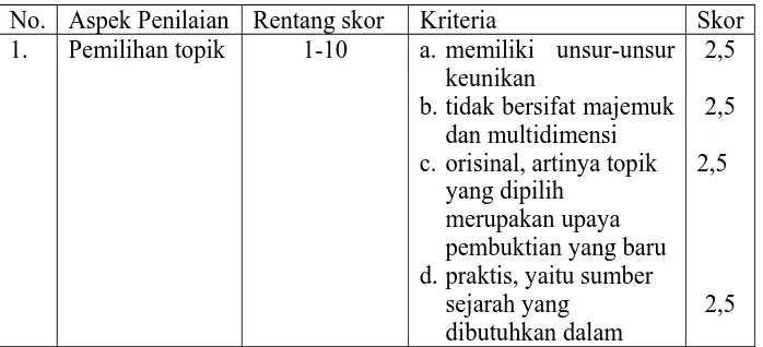 Tabel 1. Skor penilaian 