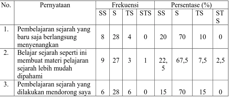 Tabel 6. Distribusi Frekuensi Keaktifan Belajar pada Siklus 2 No Interval Kriteria FrekuensiProsentase 