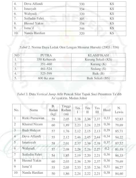 Tabel 2. Norma Daya Ledak Otot Lengan Menurut Harsuki (2003 : 336)  