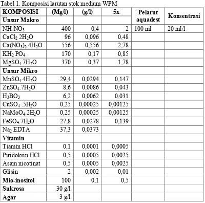 Tabel 1. Komposisi larutan stok medium WPM 