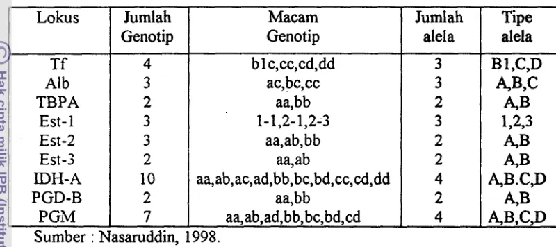 Tabel 1. Komposisi Genotip dari Sembilan Lokus Polimorf Kodok Sawah 