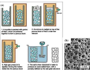 Gambar 2.17. (a) Skema Metode Invesment Casting  dengan Pola Garam dan Hasil  Aluminum Foam (b) Hasil Aluminum Foam dengan Pola Garam (Helmi, 2008) 