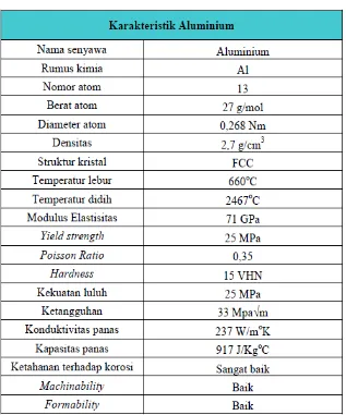 Tabel 2.4. Karakteristik Aluminum (Effendi, 2008). 