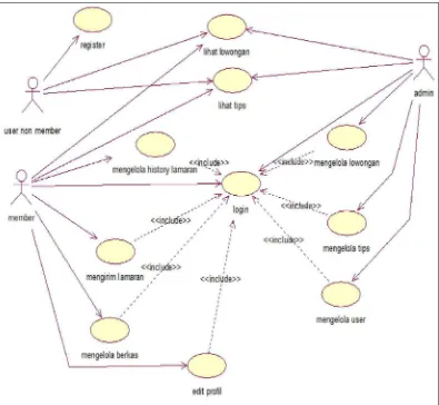 Gambar 3.1 Use Case Diagram Program 