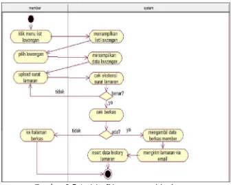 Gambar 3.7 Activity Diagram mengirim lamaran 