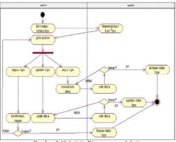 Gambar 3.10 Activity Diagram mengelola tips 