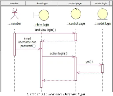 Gambar 3.15 Sequence Diagram login 