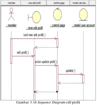 Gambar 3.16 Sequence Diagram edit profil 