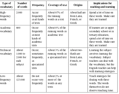 Table 2.1 Types of vocabulary, their features, and their implicationsfor teaching and learning