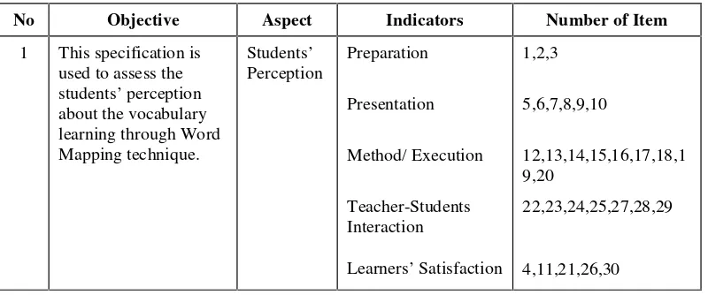 Table 3.1 Specification Table of Students’ Perception Questionaire