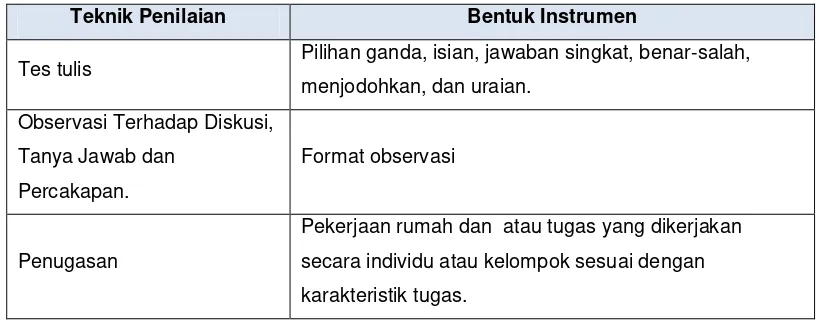 Tabel Teknik dan Bentuk Instrumen Penilaian 