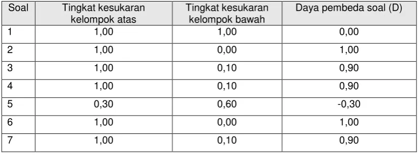 Tabel 6 Daya pembeda soal 