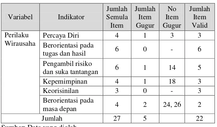Tabel 7. Hasil Uji Validitas Perilaku Wirausaha 