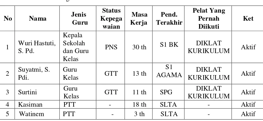 Tabel 3. Data guru TK PKK 106 Merten  
