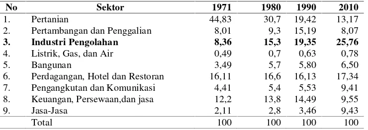 Tabel 1. Perubahan pangsa sektoral dalam perekonomian Indonesia (persen)