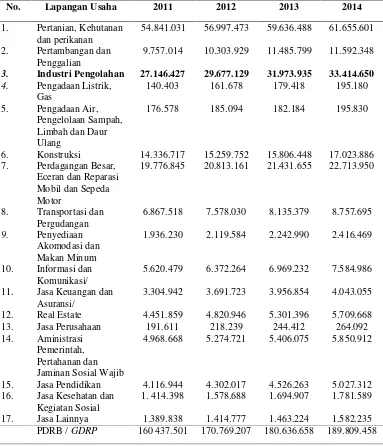 Tabel 2. PDRB atas dasar harga konstan menurut lapangan usaha ProvinsiLampung, 2011-2014 (Juta Rupiah)
