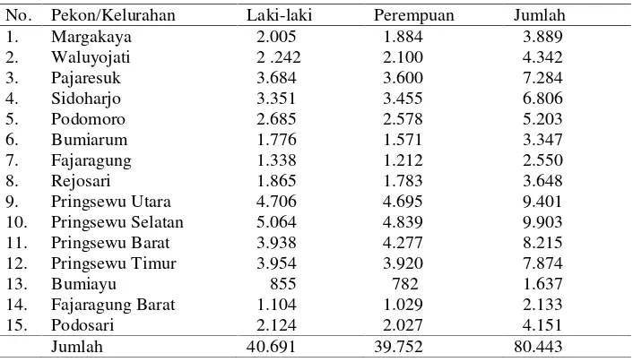 Tabel 9. Komposisi penduduk di Kecamatan Pringsewu pada tiapkecamatan menurut jenis kelamin tahun 2014