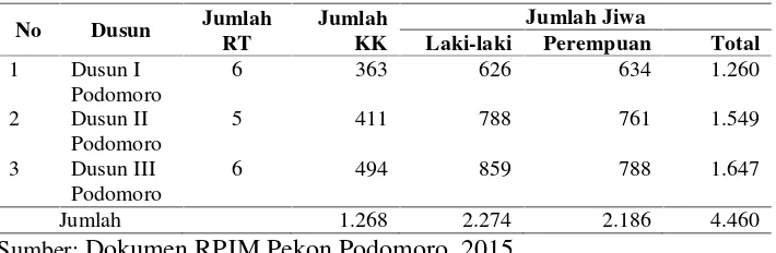 Tabel 10. Jumlah penduduk Pekon Podomoro berdasarkan wilayah danjenis kelamin, 2015