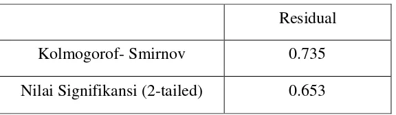 Tabel 4.4 Uji Normalitas Kolmogorov-Smirnov 
