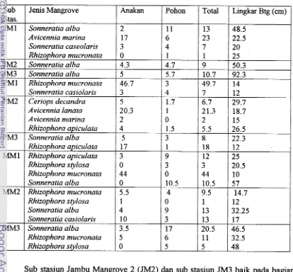 Tabel 5. Komposisi Jenis, Kerapatan dan Lingkaran Batang Mangrove 