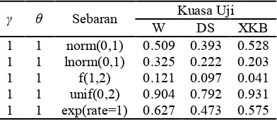 Tabel 4  Kuasa Uji Wilcoxon, Datta�Satten, dan XKB ketika j � #, k � #, dan Keragaman Grup dalam Gerombol Tinggi