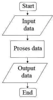 Gambar 2.6. Contoh diagram alir proses 
