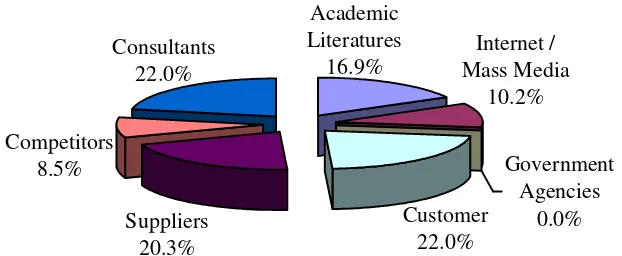 Figure 4: The Sources of Awareness for Motion and Time Study