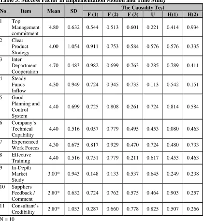 Table 5: Success Factor in Implementation Motion and Time Study 