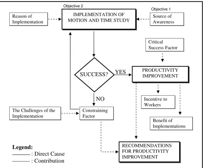 Figure 1 shows the research framework used. First of all, the research evaluate the level of motion and time study awareness and productivity priorities among the respondents