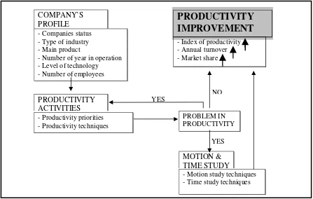 Figure 2: Model of Productivity Improvement through Motion and Time Study 