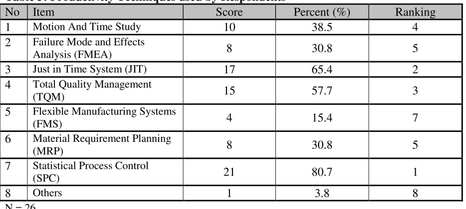Table 3: Productivity Techniques used by Respondents   
