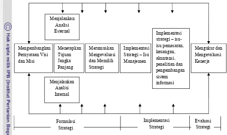 Gambar 2. Model Komprehensif Manajemen Strategis