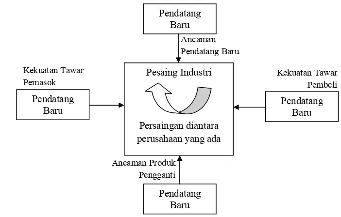 Gambar 4. Konsep Competitive StrategySumber : Porter (1991)