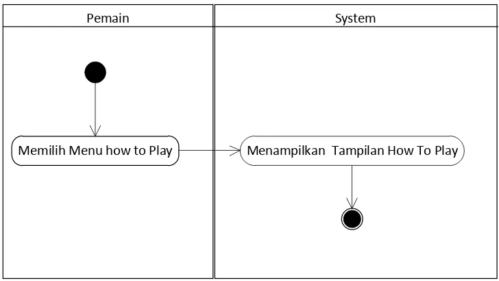 Gambar 3.19 Activity diagram Proses Tampilan How to Play 