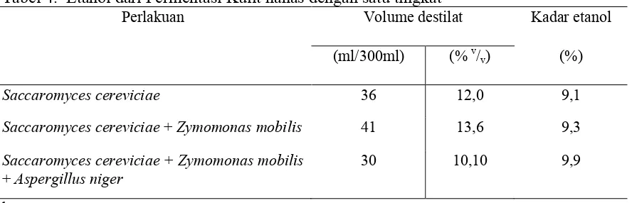 Tabel 4.  Etanol dari Fermentasi Kulit nanas dengan satu tingkat 