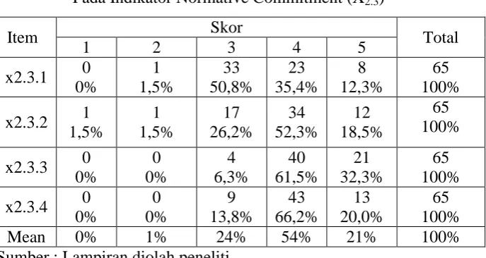 Tabel 4.6 : Distribusi Frekuensi Pada Variabel Komitmen Profesi (X2) 
