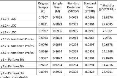Tabel 4.10 : Convergent Validity 