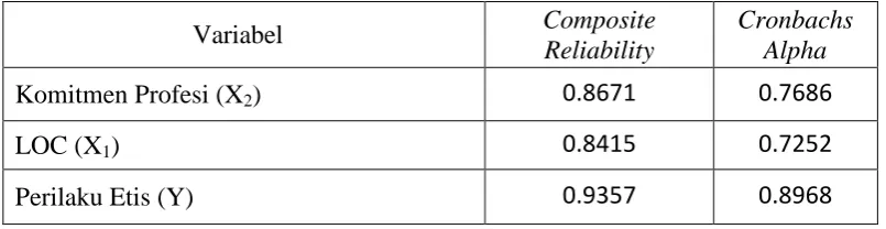 Tabel 4.11 : Composite Reliability dan Cronbachs Alpha 