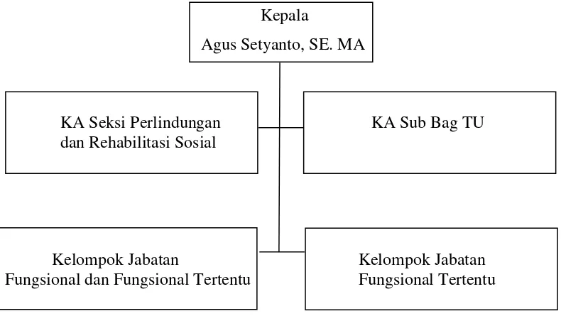 Gambar 2. Bagan Pegawai PSBK Yogyakarta 