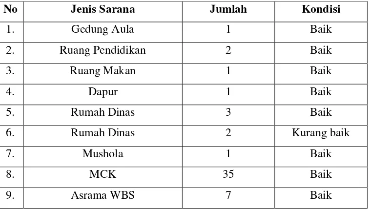 Tabel 2. Sarana PSBK Yogyakarta 