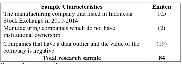 Table 2. Research Sample