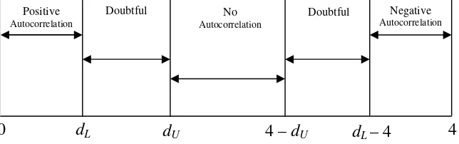 Figure 3. Decision areas of Durbin-Watson Statistical Test.