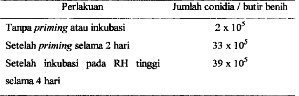 Tab1  5 .   Jumltth  conidia  Trichaderma  hanianm sebe2wn  dan  setelah  masat priming 