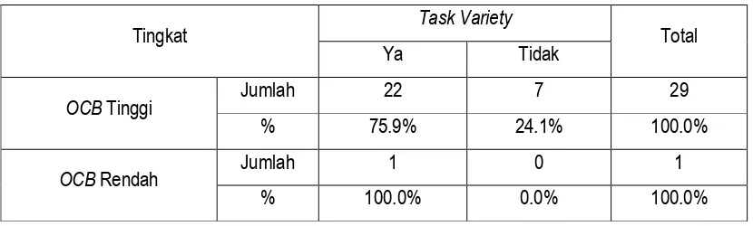 Tabel 14Tabulasi silang Tingkat  OCB dengan Data Penunjang Task Variety