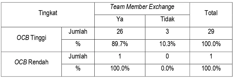 Tabel 19Tabulasi silang Tingkat  OCB dengan Data Penunjang Team Member Exchange